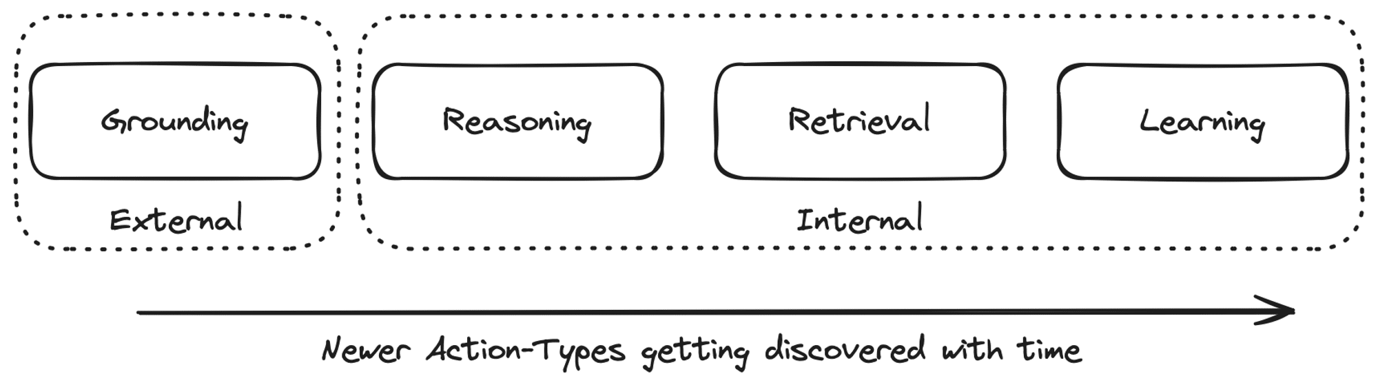 Action types