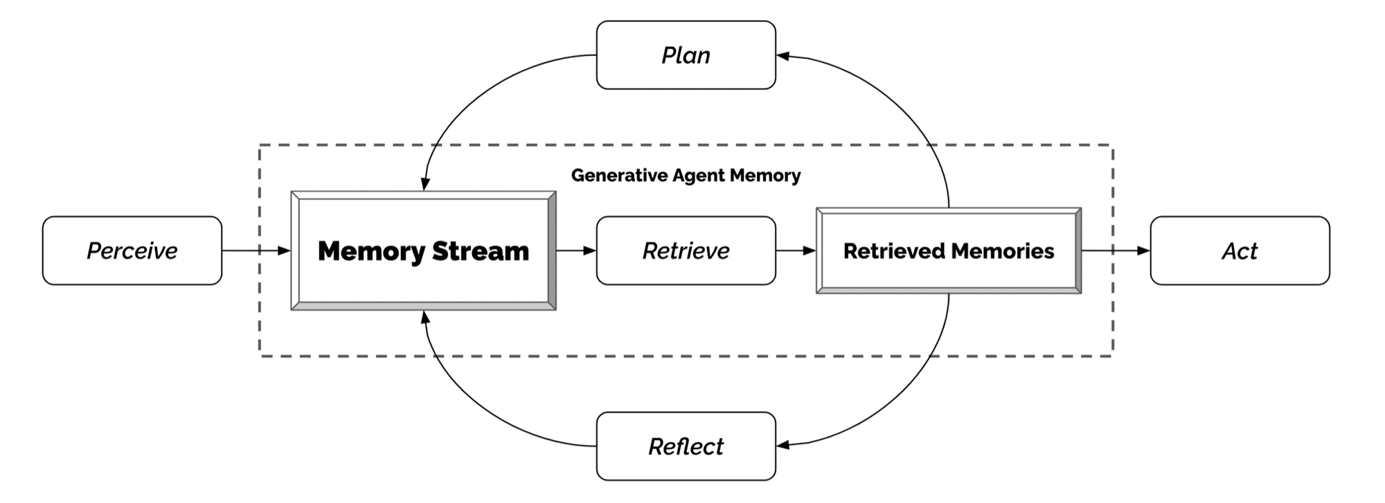 Agent memory