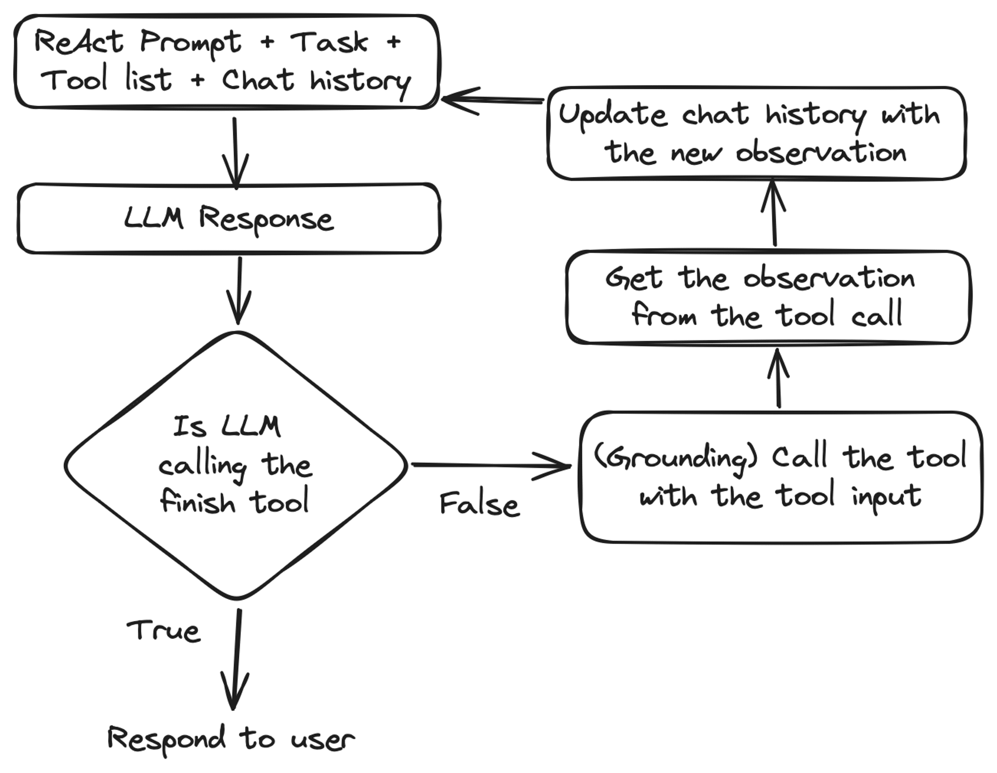 React prompt